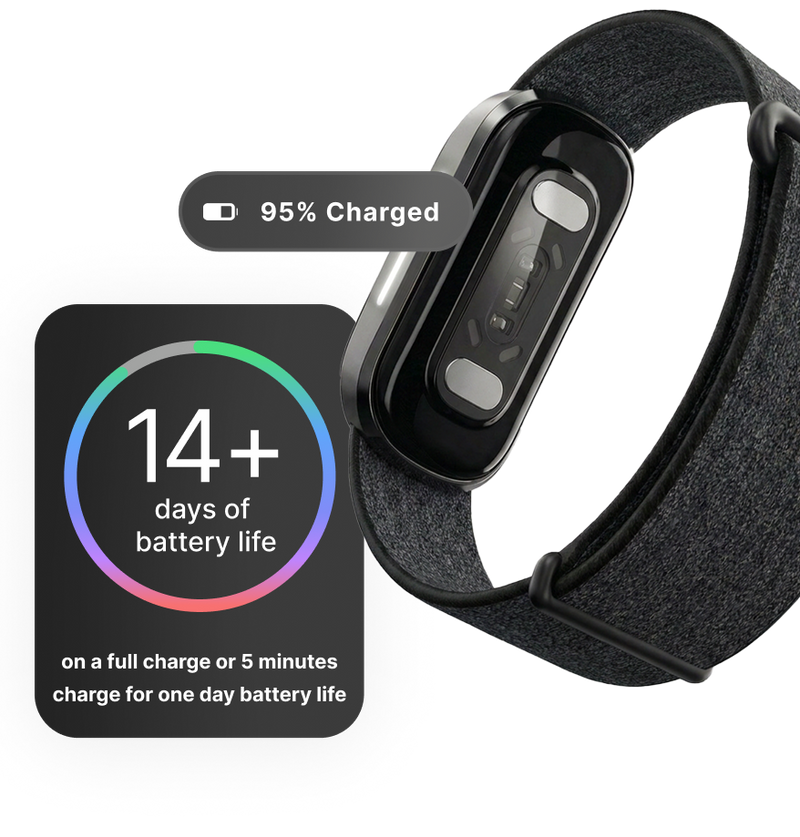 Hume Band 2.0 displayed with a battery status of 95% charged and a battery performance card showing 14 days of battery life. The graphic highlights long battery life and fast charging, including one day of use from a five-minute charge.