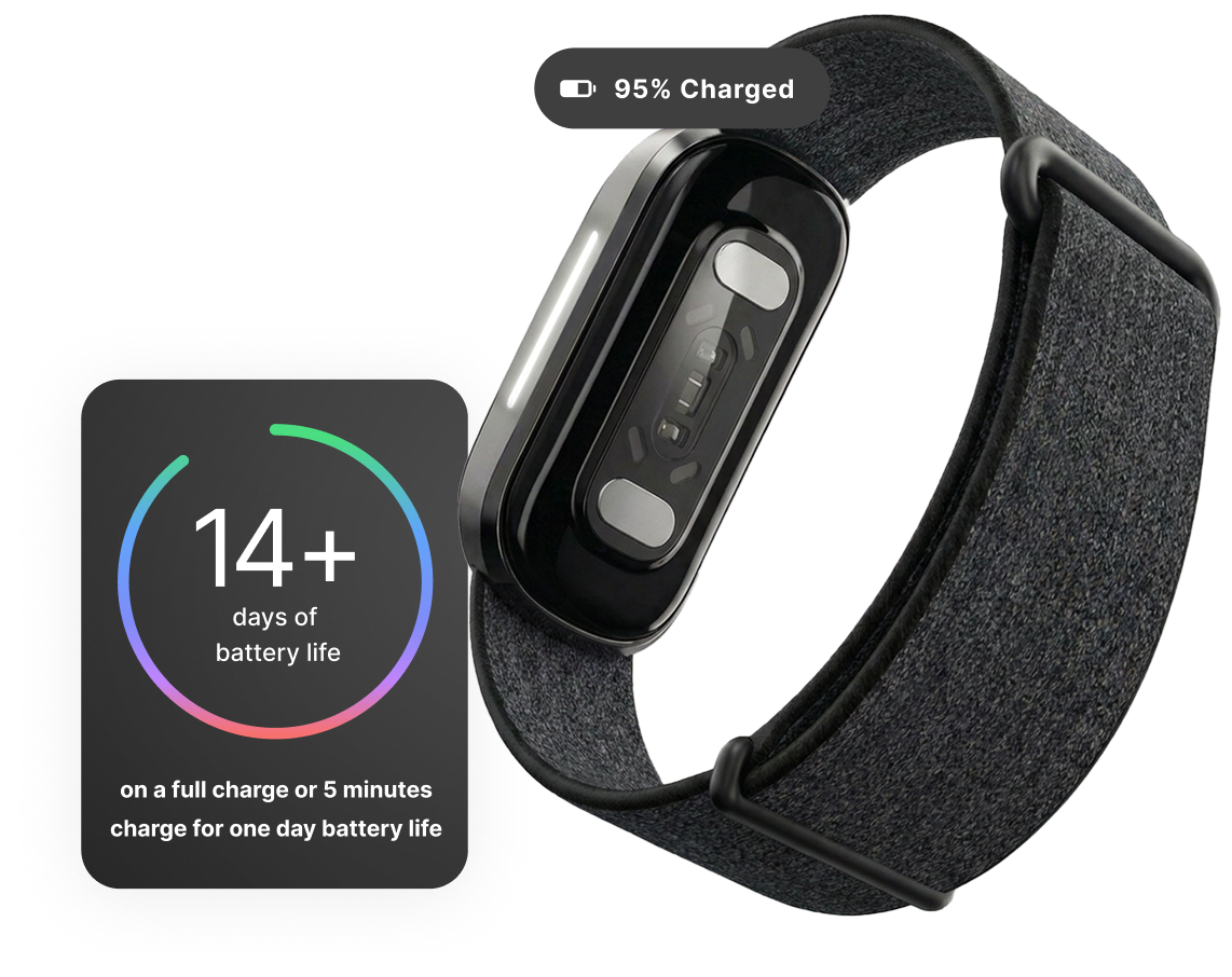Hume Band 2.0 displayed with a battery status of 95% charged and a battery performance card showing 14 days of battery life. The graphic highlights long battery life and fast charging, including one day of use from a five-minute charge.
